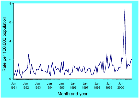 Figure 51. Trends in notification rates of legionellosis, Australia, 1991 to 2000, by month of onset