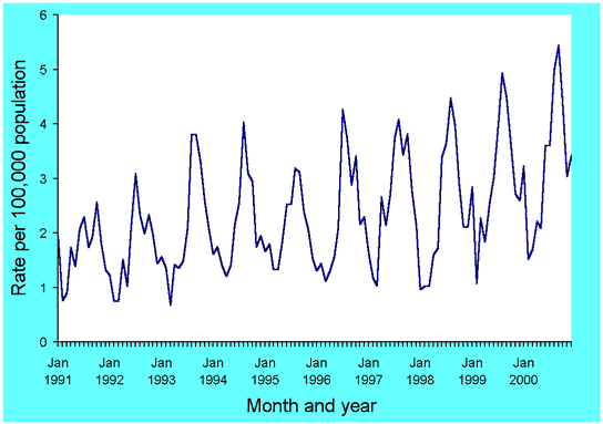 Figure 53. Trends in notification rates of invasive meningococcal infection, Australia, 1991 to 2000, by month of onset