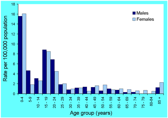 Figure 54. Notification rates of invasive meningococcal infection, Australia, 2000, by age and sex