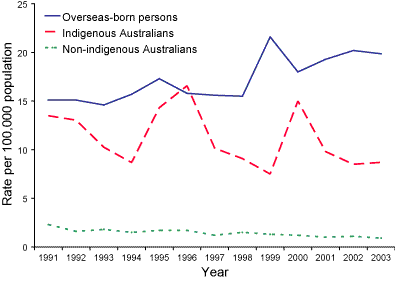 Figure 3. TB incidence rates by Indigenous status and country of birth, Australia 1991 to 2003