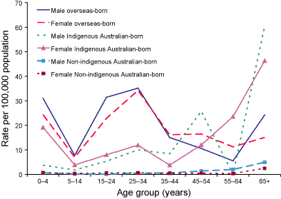 Figure 4. TB incidence in Australian-born and overseas-born by age and sex, 2003