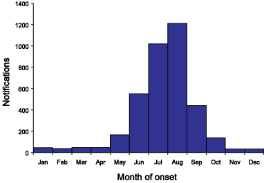 Figure 38. Notifications of laboratory-confirmed influenza, Australia, 2002 by month of onset