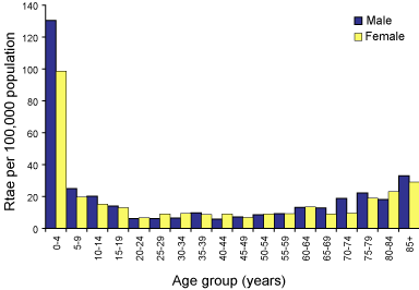 Figure 39. Notification rate of laboratory-confirmed influenza, Australia, 2002, by age group and sex