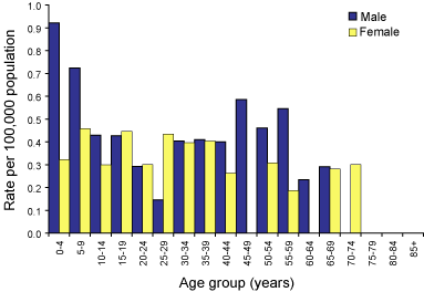 Figure 41. Notification rate for mumps, Australia 2002, by age group and sex