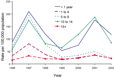 Figure 43. Notification rates for pertussis, Australia, 1996 to 2002, by age group