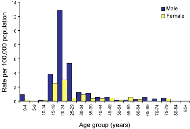 Figure 47. Notification rate for rubella, Australia, 2002, by age and sex