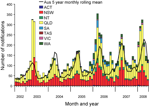 Number of notified cases of Barmah Forest virus infection, Australia, 1 July 2002 to 30 June 2008, by date of diagnosis and state or territory