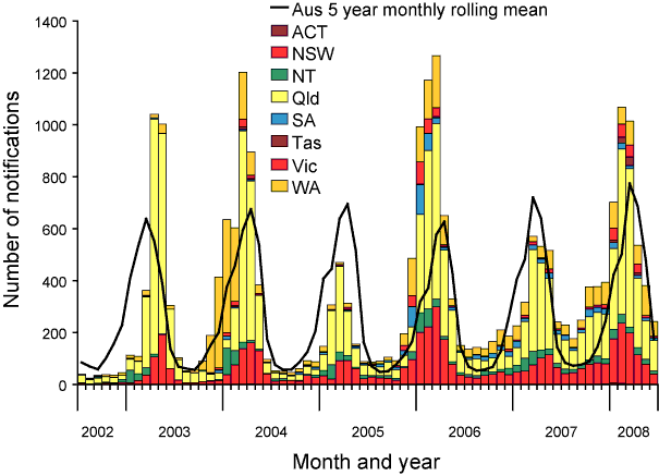 Figure 2:  Number of notified cases of Ross River virus infection, Australia, 1 July 2002 to 30 June 2008, by date of diagnosis and state or territory