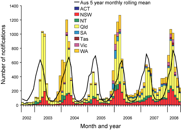 Figure 3:  Number of notified cases of dengue virus infection, local and overseas acquired, Australia, 1 July 2002 to 30 June 2008, by date of diagnosis and state or territor