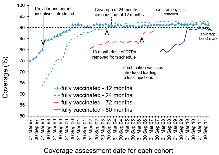 line graph showing vaccination coverage. A link to a text description follows