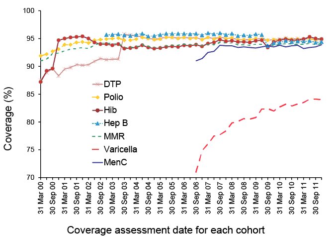 graph showing vaccination coverage at 24 months.  A link to a text description follows