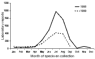 Figure 4. Laboratory reports of influenza, 1998-99, by month of specimen collection