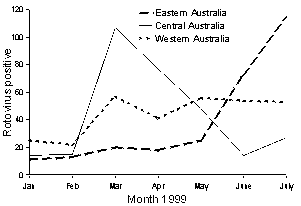 Figure 6. Rotavirus laboratory reports, January to July, by month of specimen collection and region