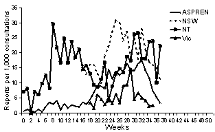 Figure 2. Sentinel general practitioner influenza consultation rates, 1999, by scheme