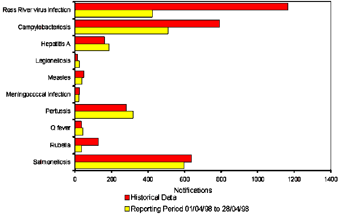 Figure 11. Selected National Notifiable Diseases Surveillance reports, and historical data1
