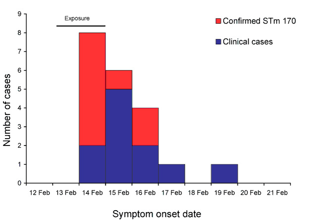 Figure:  Cases of gastrointestinal illness associated with a restaurant, Australian Capital Territory, 12 to 21 February 2009, by symptom onset date