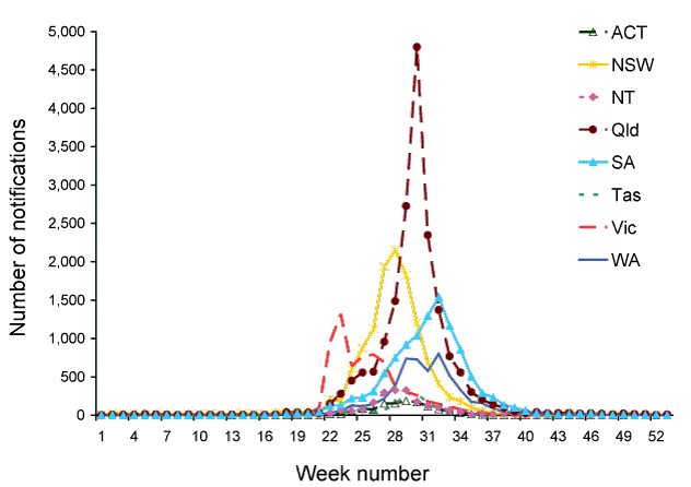 Figure 40:  Notifications of laboratory-confirmed influenza, Australia, 2009, by state or territory and week of diagnosis