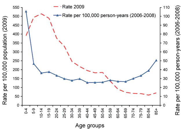 Figure 41:  Notification rate for laboratory-confirmed influenza, Australia, 2006 to 2009, by age group