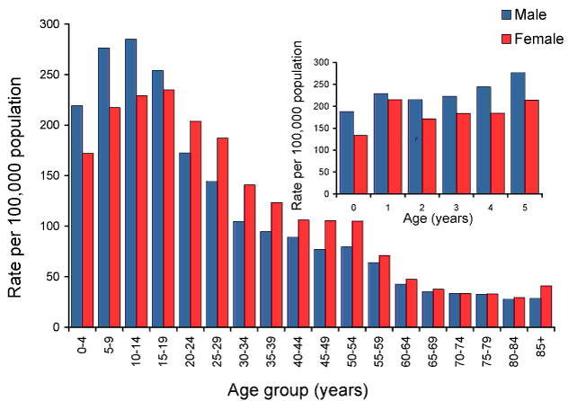 Figure 42:  Notification rate for laboratory-confirmed influenza, Australia, 2009, by age group and sex