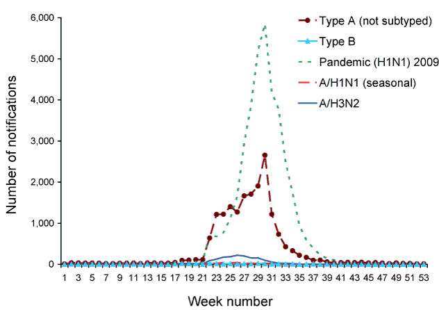 Figure 43:  Notifications of laboratory-confirmed influenza, Australia, 2009, by type and week of diagnosis