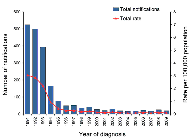 Figure 44:  Notifications and rates for invasive Haemophilus influenzae type b infection, Australia, 1991 to 2009, by year of diagnosis