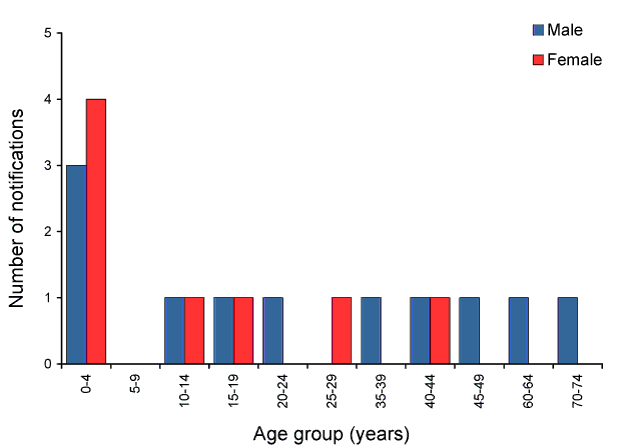 Figure 45:  Notifications of invasive Haemophilus influenzae type b infection, Australia, 2009, by age group and sex