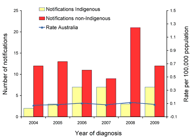 Figure 46:  Notifications and rates for invasive Haemophilus influenzae type b infection, Australia, 2004 to 2009, by Indigenous status