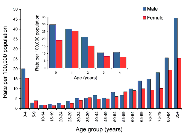 Figure 47:  Notification rate for invasive pneumococcal disease, Australia, 2009, by age group and sex