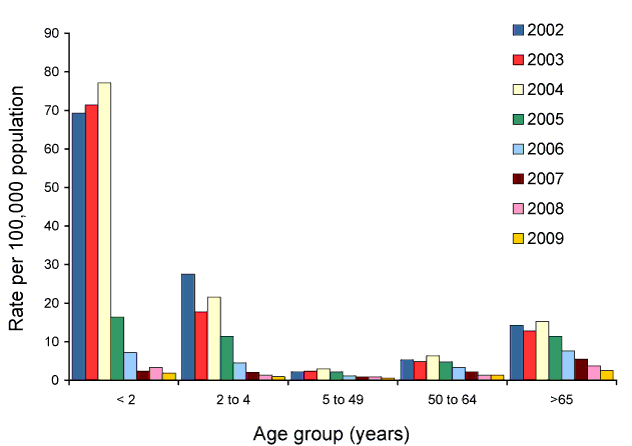 Figure 48:  Notification rate for invasive pneumococcal disease caused by 7vPCV serotypes, Australia, 2002 to 2009, by age group