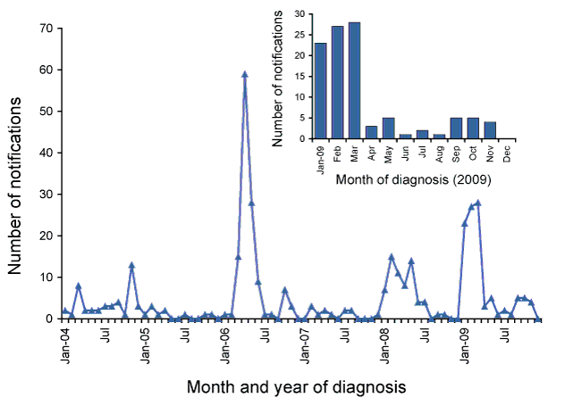 Figure 49:  Notifications of measles, Australia, 2004 to 2009, by month and year of diagnosis
