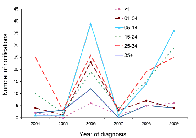 Figure 50:  Notifications of measles, Australia, 2004 to 2009, by age group and year of diagnosis