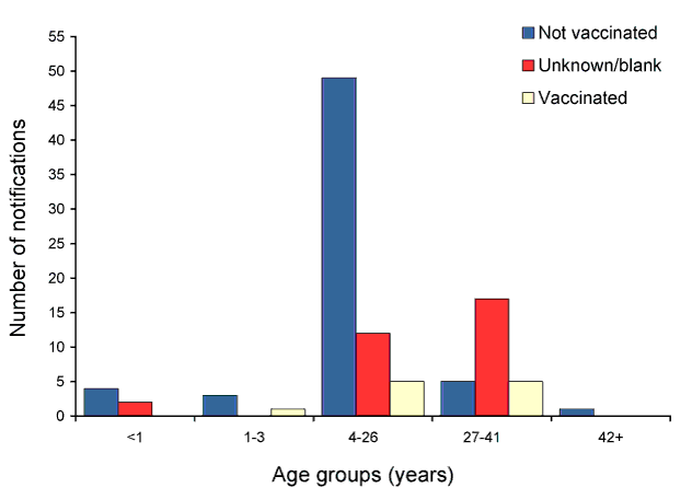 Figure 51:  Notifications of measles, Australia, 2009, by age group and vaccination status