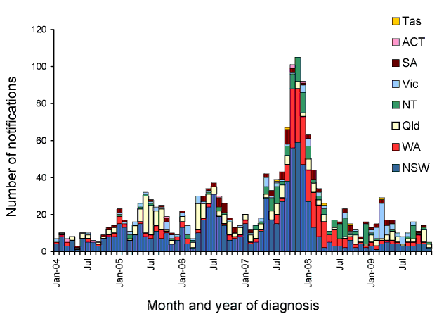 Figure 52:  Notifications of mumps, Australia, 2004 to 2009, by state or territory and month of diagnosis