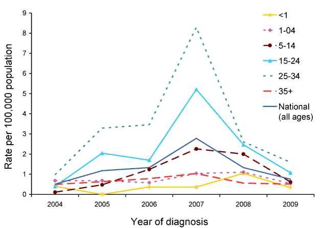Figure 53:  Notification rate for mumps, Australia, 2004 to 2009, by age group