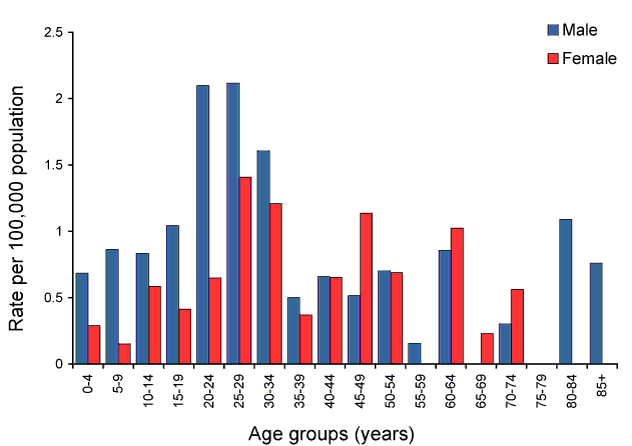 Figure 54:  Notification rate for mumps, Australia, 2009, by age group