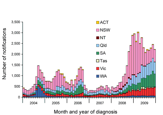 Figure 55:  Notifications of pertussis, Australia, 2004 to 2009, by state or territory and month of diagnosis