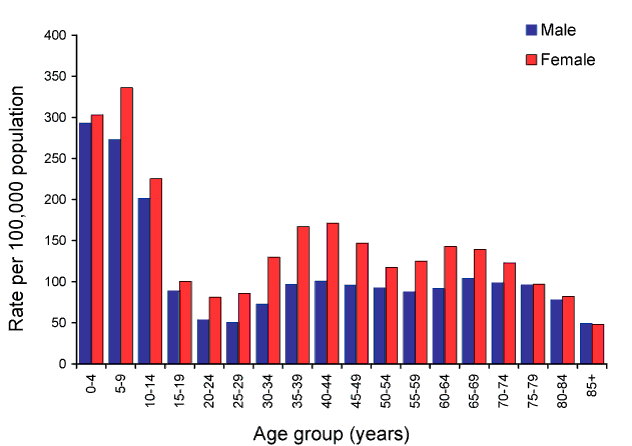 Figure 57:  Notification rate for pertussis, Australia, 2009, by age group and sex