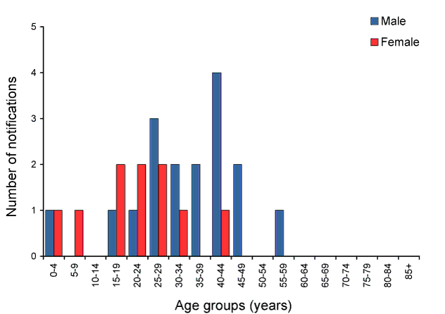 Figure 58:  Notifications of rubella, Australia, 2009, by age group and sex