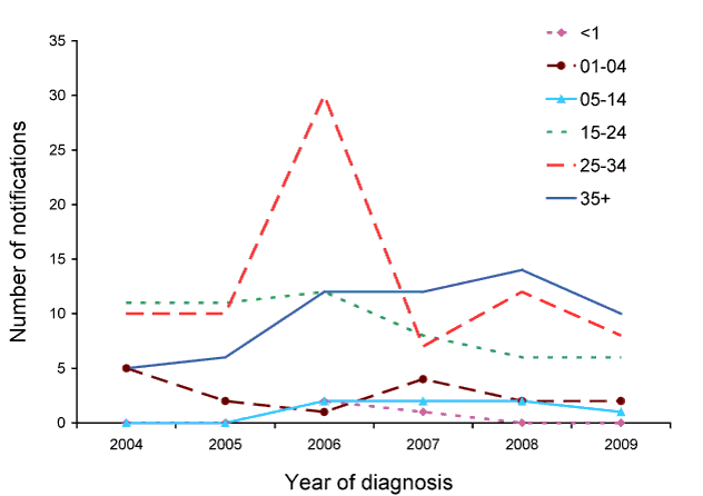 Figure 59:  Notifications of rubella, Australia, 2004 to 2009, by age group