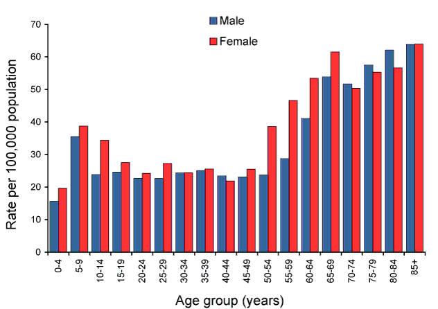 Figure 61:  Notification rate for varicella-zoster virus unspecified, Australia, 2009, by age group and sex