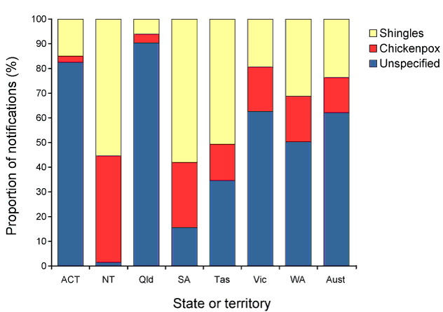 Figure 60:  Proportion of total notifications for varicella-zoster virus unspecified, chickenpox and shingles, 2009, by state or territory