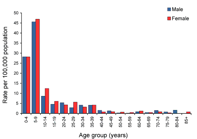 Figure 62:  Notification rate for chickenpox, Australia, 2009, by age group and sex