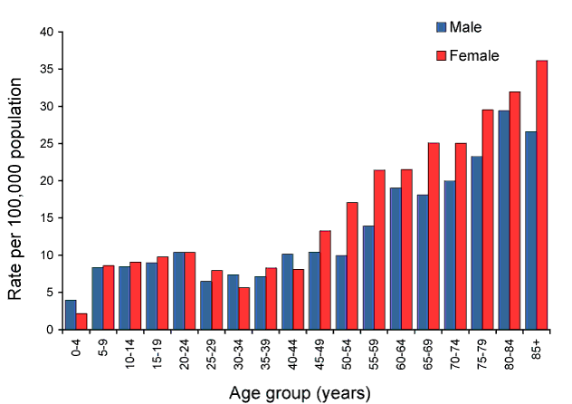 Figure 63:  Notification rate for shingles, Australia, 2009, by age group and sex