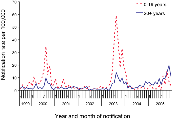 Figure 1. Monthly  pertussis notification rate, Australian    Capital Territory, July 1999-December 2005, by age  group