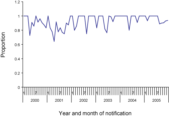 Figure 2. Proportion  of all notified pertussis cases that met the surveillance case definition, Australian Capital Territory,  2000 to 2005
