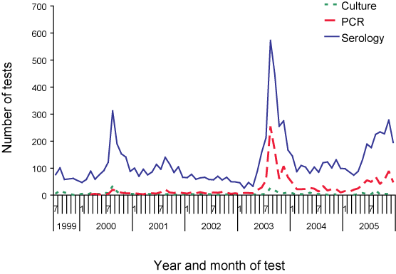 Figure 3. Pertussis  tests performed, Australian Capital    Territory, July 1999 to December 2005, by method