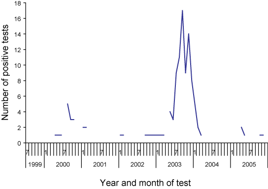 Figure 4 demonstrates that, excluding the  serology data, there was an increase in positive tests in 2000 and 2003, but  not in 2005.