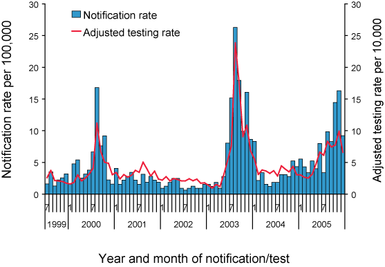 Figure 5. Pertussis  monthly notification and adjusted testing rates, Australian Capital Territory, July 1999 to December 2005
