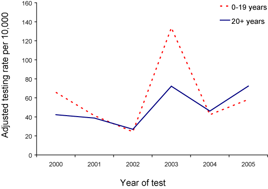 Figure 6. Adjusted  yearly pertussis testing rates, Australian    Capital Territory, 2000 to 2005, by age group