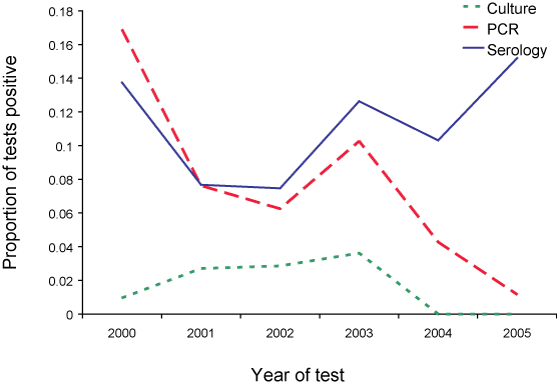 Figure 7. Proportion  of pertussis tests positive, Australian    Capital Territory, by test and year, 2000 to 2005
